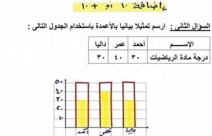 مراجعات نهائية.. حل التقييم الأسبوعي في الرياضيات 3 ورقات لـ الصف الثالث الابتدائي