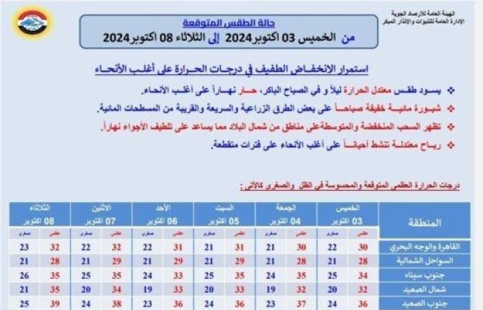 بالبلدي : «روايح الشتاء».. الأرصاد تكشف حالة الطقس اليوم الخميس 3 أكتوبر 2024