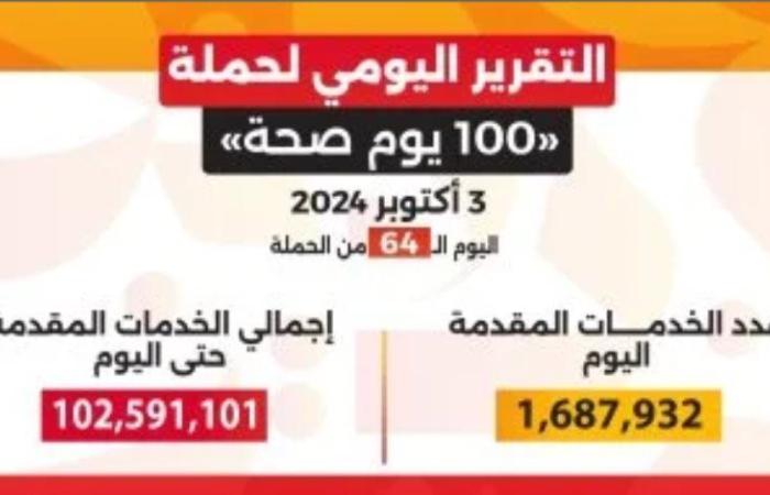 خالد عبدالغفار: حملة «100 يوم صحة» قدمت أكثر من 102 مليون خدمة مجانية خلال 64 يوما