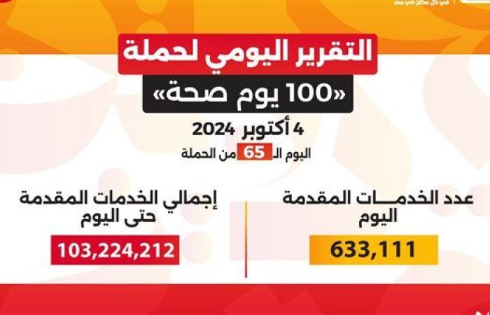 حصاد 65 يوما.. حملة «100 يوم صحة» قدمت 103 ملايين خدمة طبية مجانية