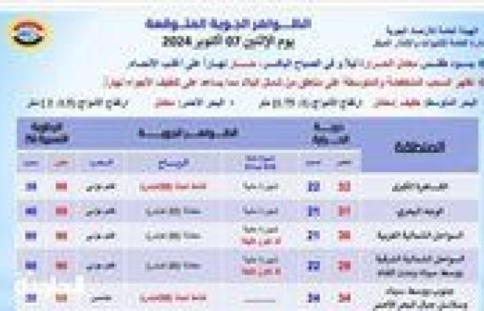 توقعات الأرصاد الجوية غدًا.. حالة الطقس الاثنين 7 أكتوبر 2024