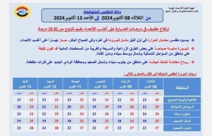 بالبلدي : عودة ارتفاع درجات الحرارة.. «الأرصاد» تكشف تفاصيل حالة طقس الـ6 أيام المقبلة