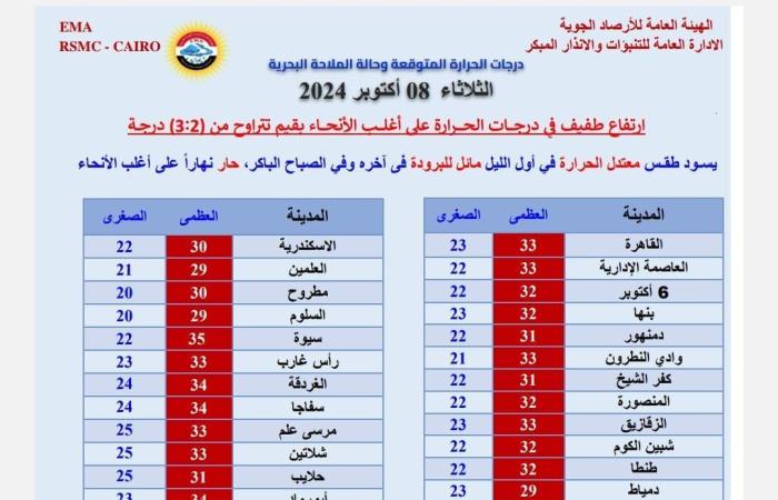 بالبلدي: احذر الطقس اليوم.. حار نهارًا مائل للبرودة ليلًا