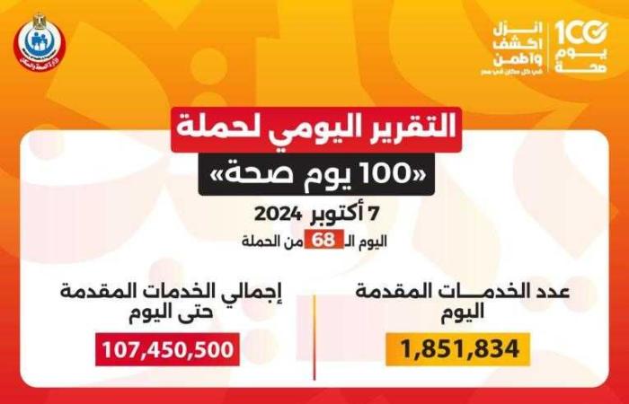 خالد عبدالغفار: حملة «100 يوم صحة» قدمت أكثر من 107 ملايين خدمة مجانية خلال 68 يوما