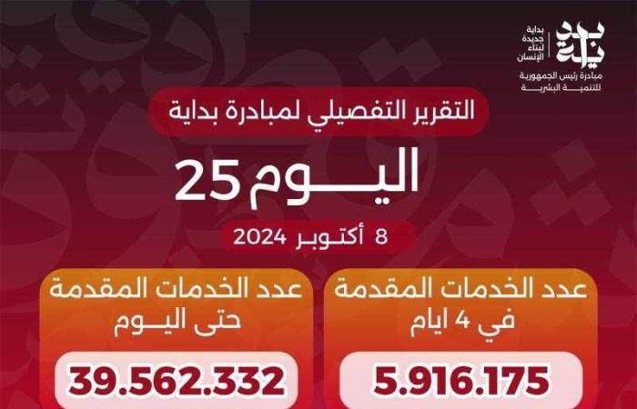 وزير الصحة: وصول عدد خدمات المبادرة الرئاسية «بداية» منذ انطلاقها لـ39.6 مليون خدمة