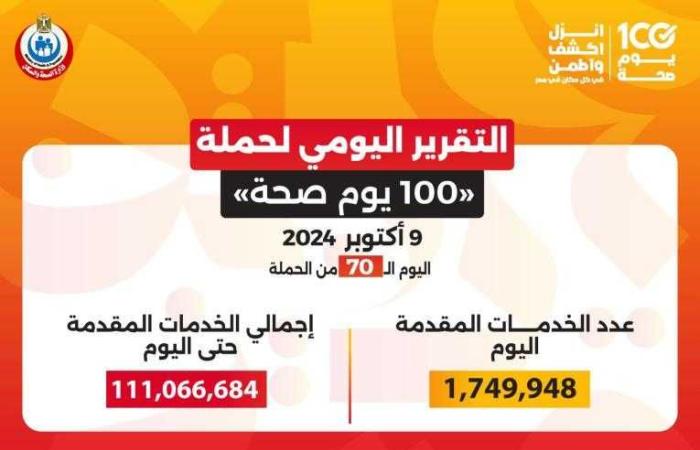 الدكتور خالد عبدالغفار: حملة «100 يوم صحة» قدمت أكثر من 111 مليون خدمة مجانية خلال 70 يوما