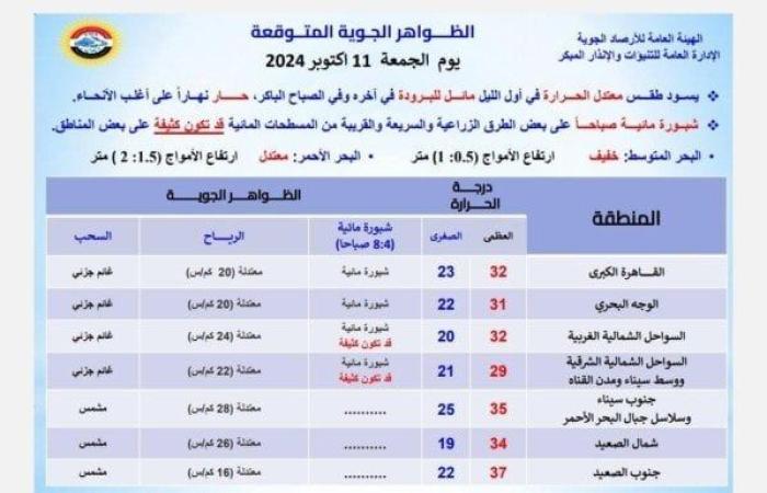 بالبلدي : الأرصاد: طقس اليوم الجمعة 11 أكتوبر 2024 حار نهاراً على أغلب الأنحاء