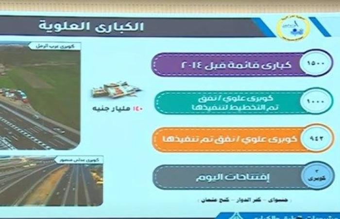 كامل الوزير: تم الانتهاء من 945 كوبري من 1000 مخطط في 10 سنوات