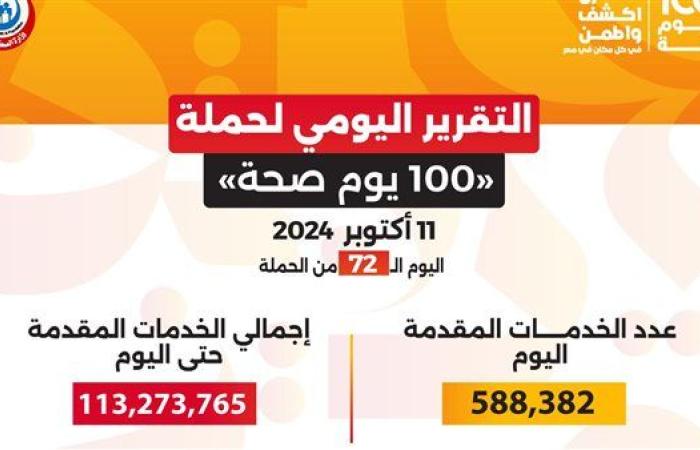 حصاد 72 يوما .. «100 يوم صحة» تقدم أكثر من 113 مليون خدمة طبية مجانية