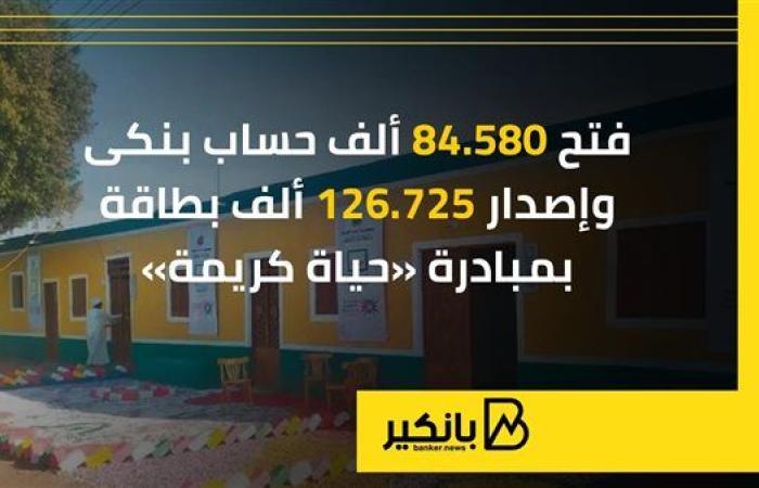 فتح 84.580 ألف حساب بنكى وإصدار 126.725 ألف بطاقة بمبادرة «حياة كريمة»