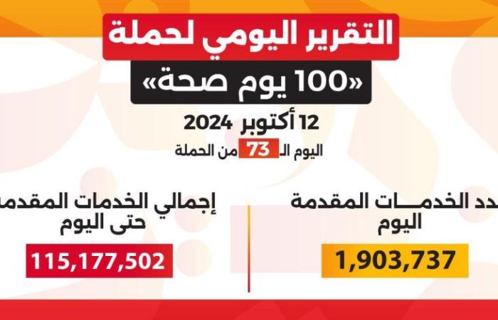 خالد عبدالغفار: حملة «100 يوم صحة» قدمت أكثر من 115 مليون خدمة مجانية خلال 73 يوما