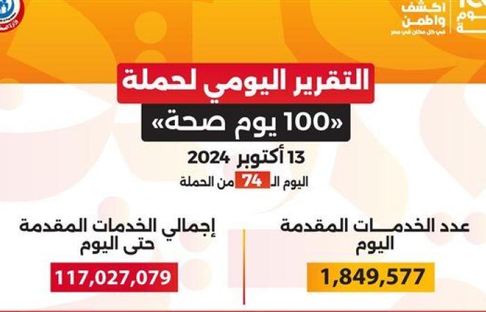 حصاد 74 يوما من «100 يوم صحة».. أكثر من 117 مليون خدمة طبية مجانية