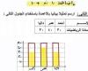 مراجعات نهائية.. حل التقييم الأسبوعي في الرياضيات 3 ورقات لـ الصف الثالث الابتدائي