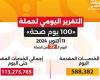 حصاد 72 يوما .. «100 يوم صحة» تقدم أكثر من 113 مليون خدمة طبية مجانية