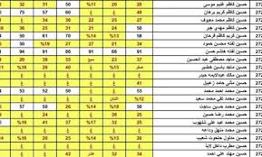 استخراج .. رابط نتائج الثالث متوسط 2024 الدور الثالث في العراق عبر موقع نتائجنا لجميع المحافظات