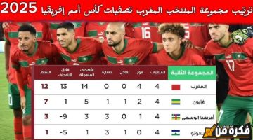 ترتيب منتخب المغرب بعد مباراة الغابون وأفريقيا الوسطى في التصفيات المؤهلة لـ أمم أفريقيا 2025.،أسود الأطلس يحققون العلامة الكاملة بأداء مذهل!